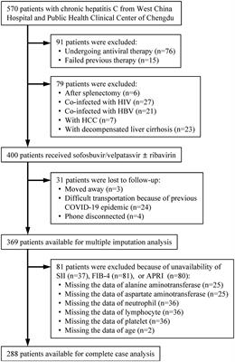 Association between the systemic immune-inflammation index and the outcome of liver fibrosis in patients with chronic hepatitis C